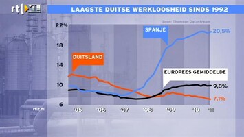 RTL Z Nieuws 11:00 Aantal Duitse werklozen daalt hard door gestegen export