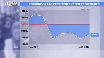 RTL Z Nieuws 12:00 Nieuwe rekenregels pensioenen al ingeprijsd; politiek kan niet meer terug