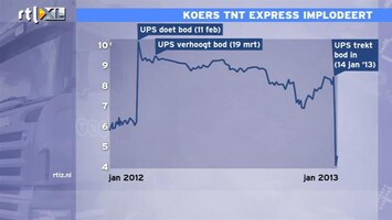 RTL Z Nieuws 10:00 Nieuwe realiteit voor beleggers TNT en PostNL