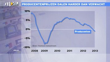 RTL Z Nieuws De Geus: Producentenprijzen dalen en ECB kan niets doen