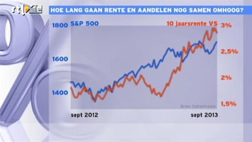 RTL Z Nieuws Hoe lang gaan rente en aandelen samen omhoog?
