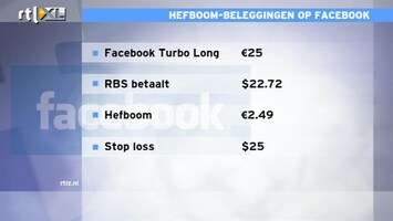 RTL Z Nieuws K/W van Facebook van 100 is extreem hoog
