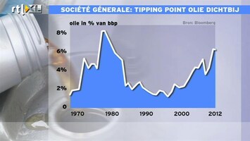 RTL Z Nieuws 15:00 Olie te duur voor groei economie: tipping point