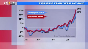 RTL Z Nieuws 14:00 Zwitserse Franc stijgt zelfs harder dan goud