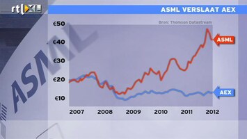 RTL Z Nieuws 9:10 magere voorzichten en dure overname raakt koers ASML