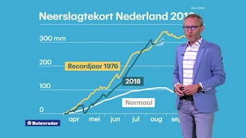 RTL Weer 19:55 uur