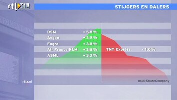 RTL Z Nieuws De beurs gaat buitengewoon lekker: AEX wint ruim 1,5%