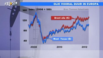 RTL Z Nieuws 12:00 Verkapte oliecrisis, vooral voor Europeanen
