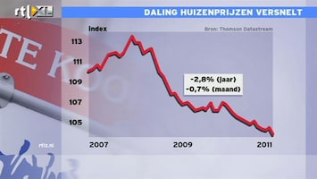 RTL Z Nieuws 12:00 Daling huizenprijzen versnelt