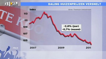 RTL Z Nieuws 12:00 Daling huizenprijzen versnelt