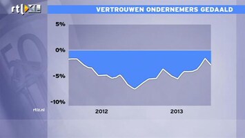 RTL Z Nieuws 'Twee stappen vooruit, één achteruit voor industrie'