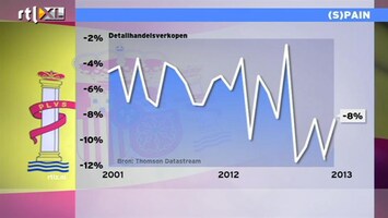 RTL Z Nieuws 10:00 Beurs laat winst liggen door matig macro nieuws