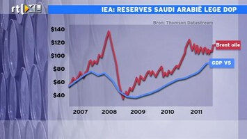 RTL Z Nieuws Olievoorraad Saudi Arabië lager dan gedacht