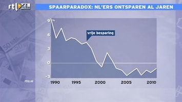 RTL Z Nieuws Hans de Geus: Nederlanders besteden al jaren meer dan ze dat verdienen