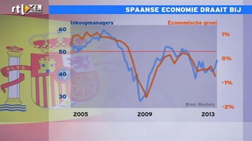 RTL Z Nieuws 10:00 uur: De rente loopt weer op in Spanje: 5%