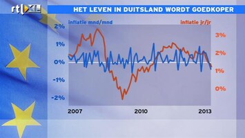 RTL Z Nieuws Deflatie van 0,5% in Duitsland