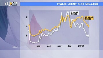 RTL Z Nieuws 12:00 Italiaanse veiling gelukt; rente stijgt meteen daarna weer