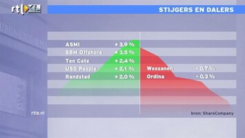 RTL Z Nieuws 13:00 Het is een mooie beursdag