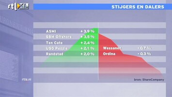 RTL Z Nieuws 13:00 Het is een mooie beursdag