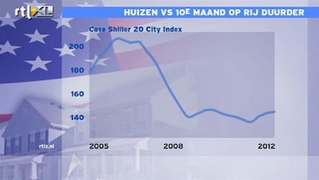 RTL Z Nieuws 15:00 Case Shiller huizenprijs index: huizen VS 0,5% duurder