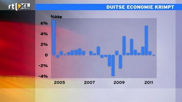 RTL Z Nieuws 09:00 Cijfers Duitsland en Frankrijk stuwen de beurs