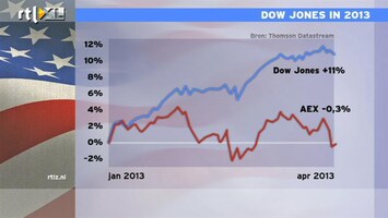 RTL Z Nieuws 16:07 Dow Jones in 2013