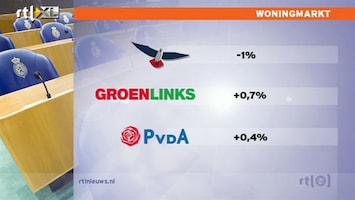 RTL Z Nieuws Woningmarkt op korte termijn beste bij PVV