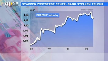 RTL Z Nieuws 11:00:00: Zwitserse frank wordt vandaag toch weer sterker, van 1,12 naar 1,15 euro