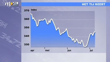 RTL Z Nieuws 11:00: AEX staat voor de tweede week op winst