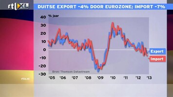 RTL Z Nieuws Positieve import-en exportcijfers in Duitsland