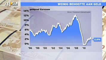 RTL Z Nieuws 12:00 uur: Geldgroei historisch laag, banken angstig