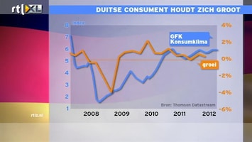 RTL Z Nieuws 09:00 Duitse consumenten houden zich nog goed