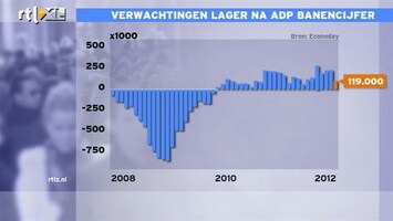 RTL Z Nieuws 12:00 Beurzen houden hart vast; het kan alleen maar meevallen