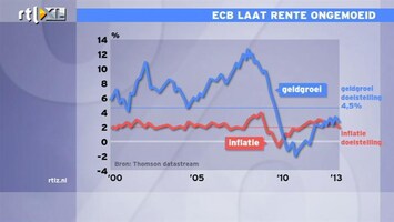 RTL Z Nieuws ECB houdt de rente gelijk, inflatie precies op 2%