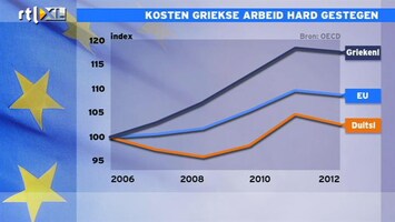 RTL Z Nieuws 16:00 Gestegen loonkosten maken Griekse produkten te duur