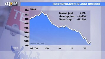 RTL Z Nieuws 10:00 Nederlandse huizenprijzen dalen