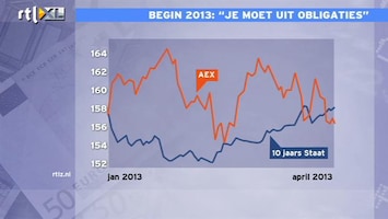 RTL Z Nieuws 12:00 Beleggers in 2013 beter af met obligaties dan met aandelen