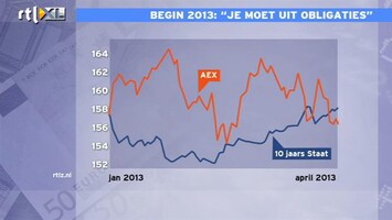 RTL Z Nieuws 12:00 Beleggers in 2013 beter af met obligaties dan met aandelen