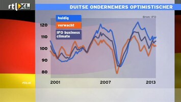 RTL Z Nieuws 11:00 Duitse ondernemers optimistischer