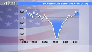 RTL Z Nieuws 14:00 uur: Banengroei particuliere sector VS valt vies tegen