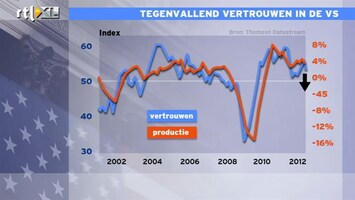 RTL Z Nieuws 17:00 Tegenvallend vertrouwen VS drukt beurs in het rood