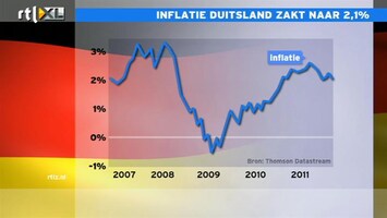 RTL Z Nieuws 10:00 Inflatie Duitsland daalt, acties ECB lopen dus niet uit de hand