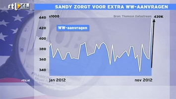RTL Z Nieuws 15:00 Sandy zorgt voor extra ww-aanvragen VS