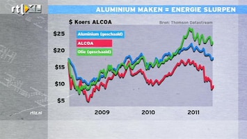 RTL Z Nieuws !7:30 uur Aluminiumgigant Alcoa trapt cijferseizoen af: een vooruitblik