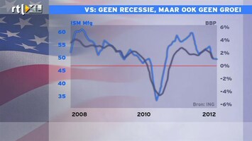 RTL Z Nieuws 15 uur: Geen recessie in de VS, maar ook geen groei