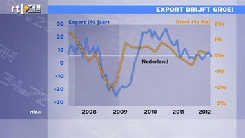 RTL Z Nieuws 11:00 Groei in derde kwartaal lijkt niet haalbaar