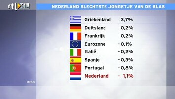 RTL Z Nieuws Nederland slechtste jongetje van de EU-klas