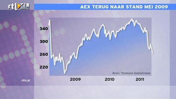 RTL Z Nieuws 14:00 Beurs gaat gestaag omlaag, maar kapitulatiefase is nog niet aangebroken