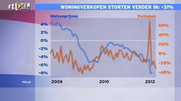 RTL Z Nieuws 14:00 Kadaster ziet 31% minder huizenverkopen in 1 jaar
