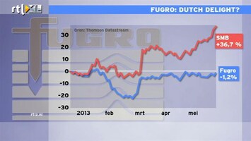 RTL Z Nieuws 12:00 Beleggersblad Barron's brengt fantasie in aandeel Fugro